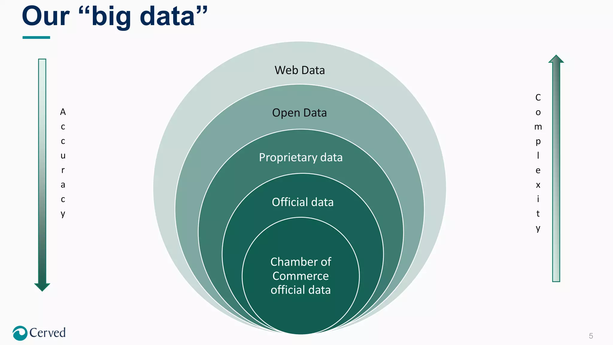 5
Our “big data”
Web Data
Open Data
Proprietary data
Official data
Chamber of
Commerce
official data
A
c
c
u
r
a
c
y
C
o
m
p
l
e
x
i
t
y
 