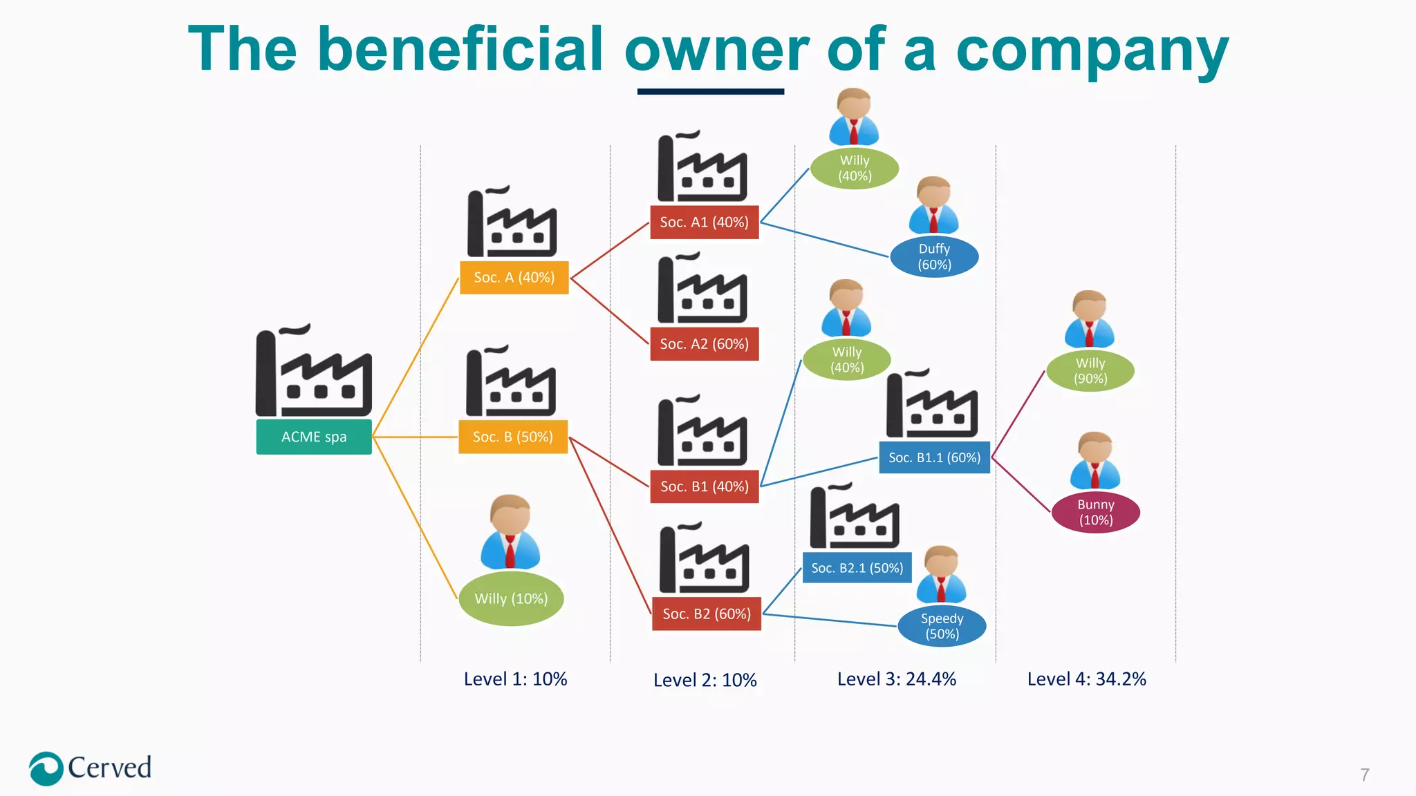 7
The beneficial owner of a company
Level 1: 10% Level 3: 24.4% Level 4: 34.2%
ACME spa
Soc. A (40%)
Soc. B (50%)
Willy (10%)
Soc. A1 (40%)
Soc. A2 (60%)
Soc. B1 (40%)
Soc. B2 (60%)
Willy
(40%)
Duffy
(60%)
Willy
(40%)
Soc. B1.1 (60%)
Soc. B2.1 (50%)
Speedy
(50%)
Willy
(90%)
Bunny
(10%)
Level 2: 10%
 