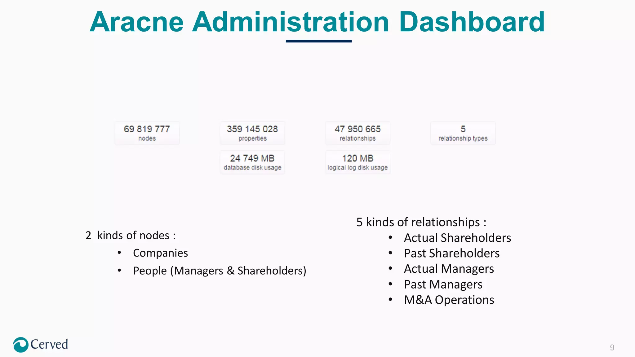 9
Aracne Administration Dashboard
5 kinds of relationships :
• Actual Shareholders
• Past Shareholders
• Actual Managers
• Past Managers
• M&A Operations
2 kinds of nodes :
• Companies
• People (Managers & Shareholders)
 