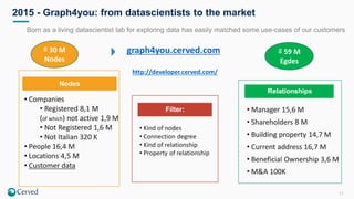 11
2015 - Graph4you: from datascientists to the market
Born as a living datascientist lab for exploring data has easily matched some use-cases of our customers
graph4you.cerved.com
http://developer.cerved.com/
Nodes
• Companies
• Registered 8,1 M
(of which) not active 1,9 M
• Not Registered 1,6 M
• Not Italian 320 K
• People 16,4 M
• Locations 4,5 M
• Customer data
Relationships
• Manager 15,6 M
• Shareholders 8 M
• Building property 14,7 M
• Current address 16,7 M
• Beneficial Ownership 3,6 M
• M&A 100K
Filter:
• Kind of nodes
• Connection degree
• Kind of relationship
• Property of relationship
=͂ 30 M
Nodes
=͂ 59 M
Egdes
 