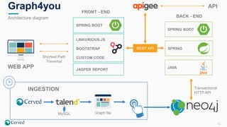 12
Graph4you
Architecture diagram
WEB APP
FRONT - END
SPRING BOOT
LINKURIOUS.JS
BOOTSTRAP
CUSTOM CODE
JASPER REPORT
SPRING BOOT
SPRING
JAVA
Shortest Path
Traversal
REST API
BACK - END
API
Transactional
HTTP API
INGESTION
Graph fileMySQL
 