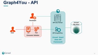 15
Graph4You - API
User AppUX
Developer
API Dev Portal
API Graph4You
Cerved
“big data”
Consumer Solution
Cerved Smart
Data API
Framework
 