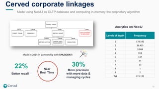 18
Cerved corporate linkages
Made using Neo4J as OLTP database and computing in-memory the proprietary algorithm
Made in 2014 in partnership with SPAZIODATI
22%
Better recall
30%
More precision
with more data &
managing cycles
Near
Real Time
Levels of depth Frequency
1 178.542
2 36.435
3 5.044
4 913
5 137
6 44
7 13
8 1
9 2
Tot 221.131
Analytics on Neo4J
 
