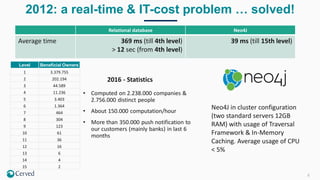 8
2012: a real-time & IT-cost problem … solved!
Relational database Neo4J
Average time 369 ms (till 4th level)
> 12 sec (from 4th level)
39 ms (till 15th level)
• Computed on 2.238.000 companies &
2.756.000 distinct people
• About 150.000 computation/hour
• More than 350.000 push notification to
our customers (mainly banks) in last 6
months
Neo4J in cluster configuration
(two standard servers 12GB
RAM) with usage of Traversal
Framework & In-Memory
Caching. Average usage of CPU
< 5%
Level Beneficial Owners
1 3.379.755
2 202.194
3 44.589
4 11.236
5 3.403
6 1.364
7 464
8 304
9 123
10 61
11 36
12 16
13 6
14 4
15 2
2016 - Statistics
 