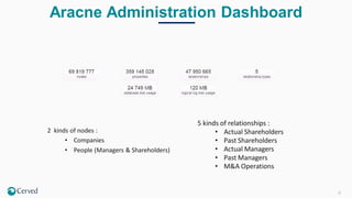 9
Aracne Administration Dashboard
5 kinds of relationships :
• Actual Shareholders
• Past Shareholders
• Actual Managers
• Past Managers
• M&A Operations
2 kinds of nodes :
• Companies
• People (Managers & Shareholders)
 
