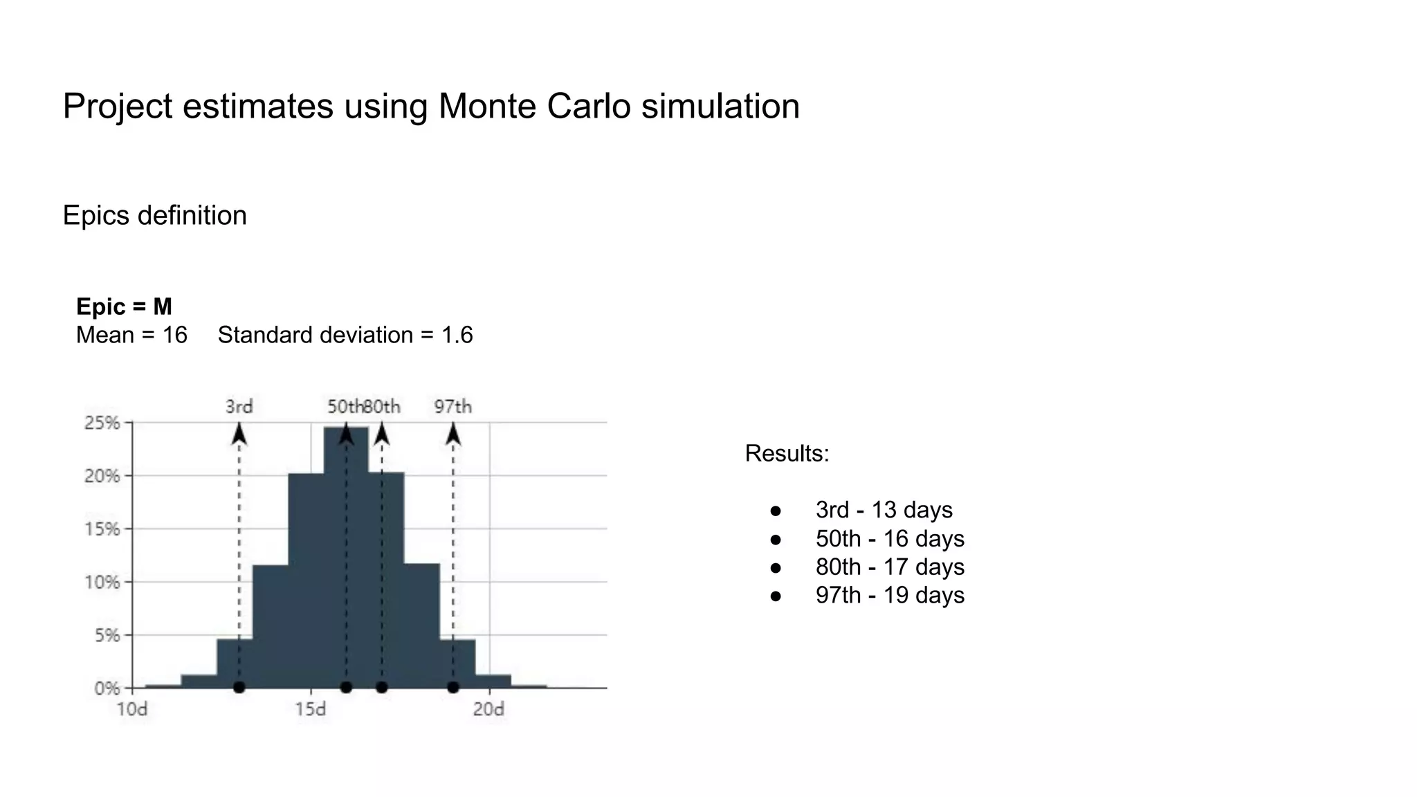 Epics definition
Project estimates using Monte Carlo simulation
Epic = M
Mean = 16 Standard deviation = 1.6
Results:
● 3rd - 13 days
● 50th - 16 days
● 80th - 17 days
● 97th - 19 days
 