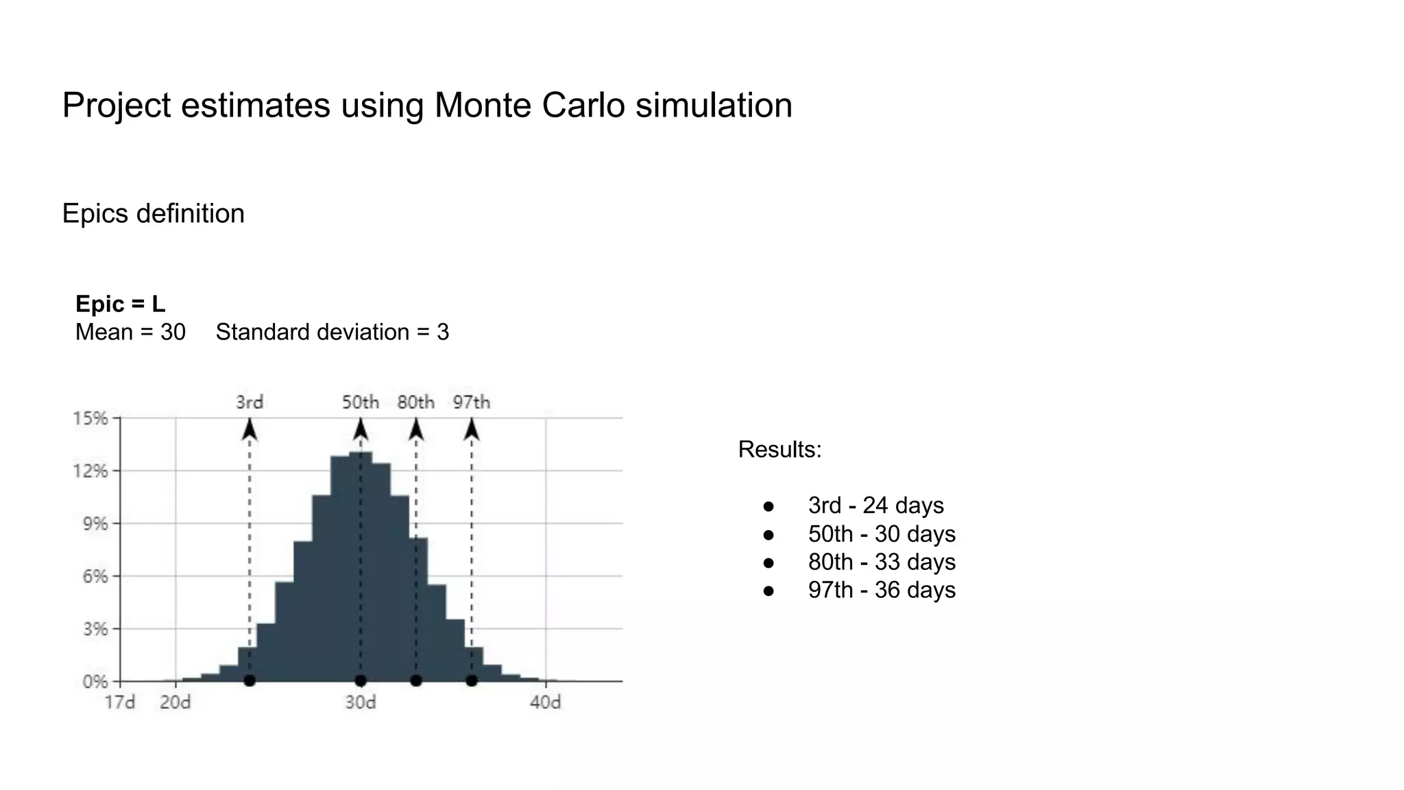 Epics definition
Project estimates using Monte Carlo simulation
Epic = L
Mean = 30 Standard deviation = 3
Results:
● 3rd - 24 days
● 50th - 30 days
● 80th - 33 days
● 97th - 36 days
 