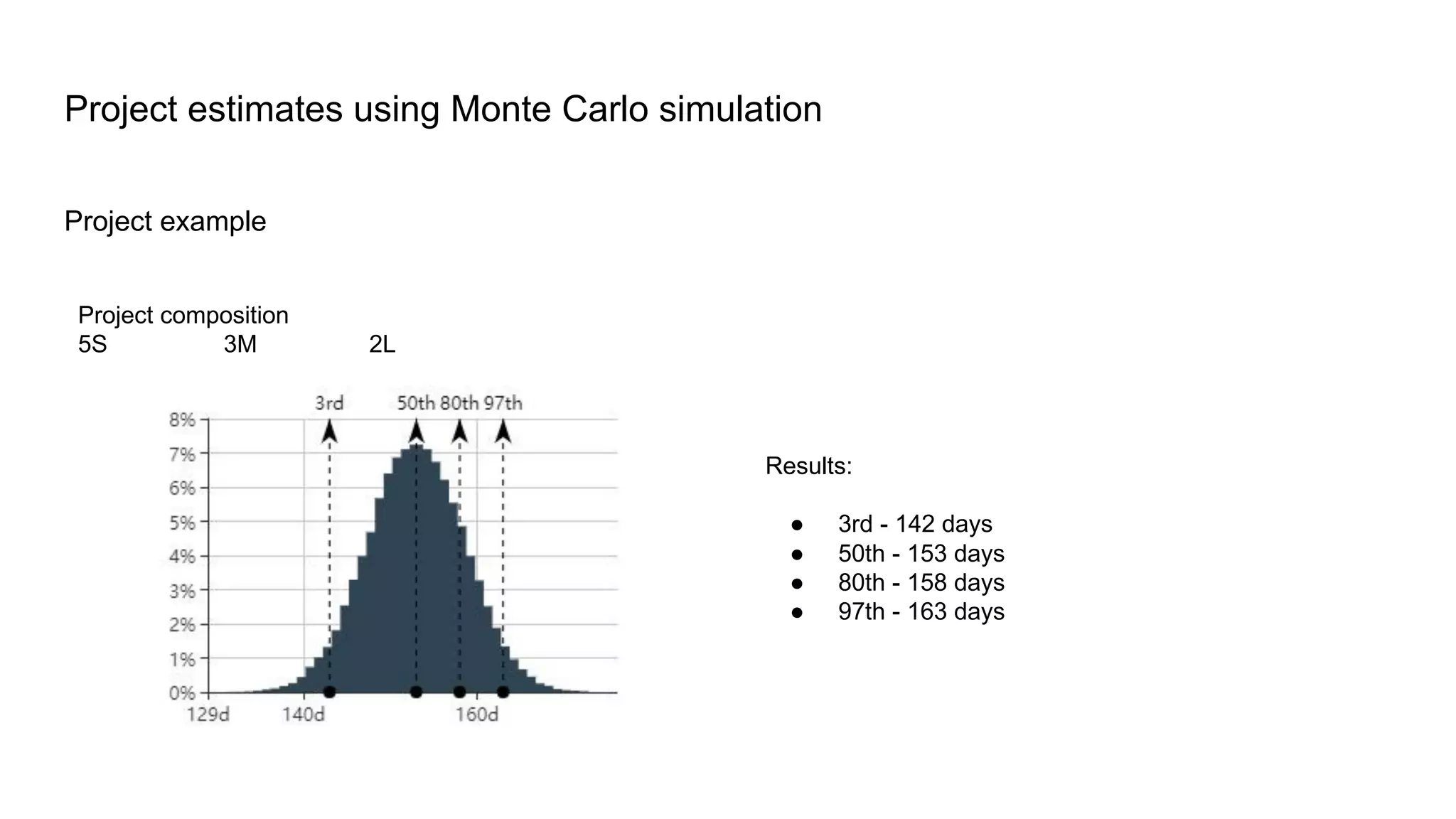 Project example
Project estimates using Monte Carlo simulation
Project composition
5S 3M 2L
Results:
● 3rd - 142 days
● 50th - 153 days
● 80th - 158 days
● 97th - 163 days
 