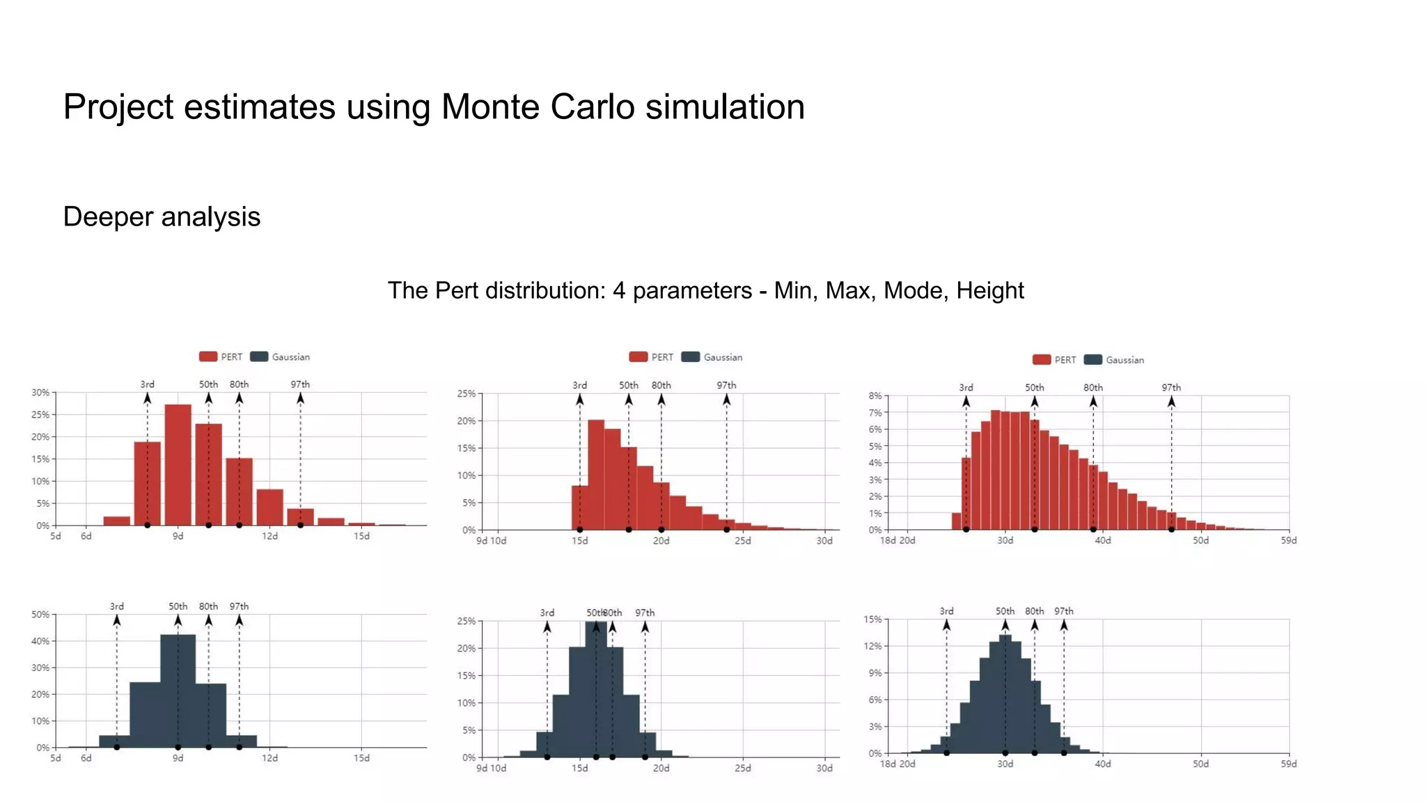 Deeper analysis
Project estimates using Monte Carlo simulation
The Pert distribution: 4 parameters - Min, Max, Mode, Height
 
