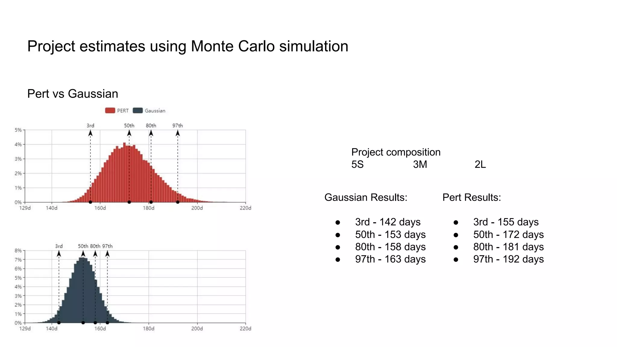 Pert vs Gaussian
Project estimates using Monte Carlo simulation
Project composition
5S 3M 2L
Gaussian Results:
● 3rd - 142 days
● 50th - 153 days
● 80th - 158 days
● 97th - 163 days
Pert Results:
● 3rd - 155 days
● 50th - 172 days
● 80th - 181 days
● 97th - 192 days
 