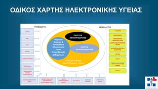 ΟΔΙΚΟΣ ΧΑΡΤΗΣ ΗΛΕΚΤΡΟΝΙΚΗΣ ΥΓΕΙΑΣ
ΣΤΟΙΧΕΙΑ ΠΥΡΗΝΑ
ΗΛΕΚΤΡΟΝΙΚΗΣ ΥΓΕΙΑΣ
Ψηφιακά
Μητρώα &
Κωδικολόγια
Ηλεκτρονικής
Υγείας
(Ενικό Σύνολο
Δεδομένων)
ΕΟΠΥΥ
ΙΦΕΤ
ΕΟΦ
ΕΚΑΠΤΥ
ΙΑΤΡΙΚΕΣ ΕΤΑΙΡΕΙΕΣ
ΠΑΝΕΛΛΗΝΙΟΣ
ΙΑΤΡΙΚΟΣ
ΣΥΛΛΟΓΟΣ (ΠΙΣ)
ΚΕΝΤΡΙΚΟ ΣΥΜΒΟΥΛΙΟ
ΥΓΕΙΑΣ
ΕΘΝΙΚΟ ΣΥΜΒΟΥΛΙΟ
ΔΙΑΚΥΒΕΡΝΗΣΗΣ
ΗΕΛΚΤΡΟΝΙΚΗΣ ΥΓΕΙΑΣ
ΛΟΙΠΟΙ
ΕΠΟΠΤΕΥΟΜΕΝΟΙ
ΦΟΡΕΙΣ
ΠΡΟΤΥΠΑ
ΛΕΙΤΟΥΡΓΙΚΟΤΗΤΑΣ
ΠΡΟΤΥΠΑ
ΔΙΑΛΕΙΤΟΥΡΓΙΚΟΤΗΤΑΣ
ΝΟΣΟΚΟΜΕΙΑ
ΤΡΟΦΟΔΟΤΕΣ ΚΑΤΑΝΑΛΩΤΕΣ
HL7 HELLAS
ΙΔΙΩΤΙΚΕΣ
ΕΤΑΙΡΕΙΕΣ
ΕΡΕΥΝΗΤΙΚΑ
ΚΕΝΤΡΑ
ΠΡΩΤΟΒΑΘΜΙΑ
ΦΡΟΝΤΙΔΑ ΥΓΕΙΑΣ
ΙΑΤΡΕΙΑ
ΔΙΑΓΝΩΣΤΙΚΑ ΚΕΝΤΡΑ &
ΕΡΓΑΣΤΗΡΙΑ
ΕΟΠΥΥ
ΛΟΙΠΟΙ ΑΣΦΑΛΙΣΤΙΚΟΙ
ΦΟΡΕΙΣ
ΛΟΙΠΟΙ ΕΠΟΠΤΕΥΟΜΕΝΟΙ
ΦΟΡΕΙΣ
ΝΟΣΟΚΟΜΕΙΑ
ΥΠΕΔΥΦΚΑ
Πολίτες
 