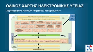 Χαρτογράφηση Αναγκών Υπηρεσιών και Εφαρμογών
ΟΔΙΚΟΣ ΧΑΡΤΗΣ ΗΛΕΚΤΡΟΝΙΚΗΣ ΥΓΕΙΑΣ
Υποστηρικτικές Υπηρεσίες
Ψηφιακές Υπηρεσίες προς Πολίτες / Παρόχους Υγείας
Εφαρμογές Επιχειρηματικής Ευφυΐας, Ελέγχου Απόδοσης & Ποιοτικής Αξιολόγησης
Υπηρεσία
ΗΦΥ
Υπηρεσία
Συνταγογράφησης
Διαχείριση
ασθενών
Επιδημιολογική
Επιτήρηση
Διαχείριση Κλινικών
Μελετών /
Επιστημονικών Ερευνών
Διαχείριση
ιατροτεχνολογικού
εξοπλισμού
Υπηρεσίες
Μητρώων Ασθενών
& Νοσημάτων
Υπηρεσίες
Ραντεβού
Υπηρεσίες
Αναμονής
Υπηρεσίες
Λίστας
Παρακολούθηση
Προμηθειών
Υπηρεσίες
Αιμοδοσίας
Υπηρεσίες
Χειρισμού
Κρίσεων
Αποζημιώσεις
Παρόχων
Ιχνηλασιμότητα
Φαρμάκων
Εθνικό Πλαίσιο Διαλειτουργικότητας
CIS
HIS LIS RIS PACS HRM ERP DMS Workflow E-Signature
Εθνικό Σύνολο Δεδομένων
Κεντρικά Αποθετήρια (CDBs)
Αναφορές
-
ΒΙ
Εφαρμογές
Τηλεϊατρικής
Open
Data
Τρίτα
Συστήματα
ΕΔΕΤ
Cloud
G-Cloud
ΗΔΙΚΑ
Datacenter
CMMS
Διοικητικές
πράξεις
ασθενών
Τυποποιημένοι
κατάλογοι
χρηστών
Διαχείριση
ιατρονοσηλευτι-
κού προσωπικού
Παρακολούθηση
έργων
Διαχείριση
περιουσίας
Semantics
 
