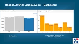 Παρακολούθηση Χειρουργείων - Dashboard
Επιλέγω έτος
Κατανομή αριθμού χειρουργείων ανά
ΥΠΕ για το έτος επιλογής
 