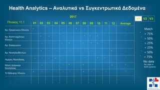 ΠΙνακας 11.1
Αρ. Οργανικών Κλινών
Αρ. Ανεπτυγμένων
Κλινών
Αρ. Εισαγωγών
Αρ. Νοσηλευθέντων
Ημέρες Νοσηλείας
Μέση Διάρκεια
Νοσηλείας
% Κάλυψης Κλινών
2017
2017
01 02 03 04 05 06 07 08 09 10 11 12 Average
Match
> 75%
> 50%
> 25%
< 25%
< 50%
< 75%
No data
No data in
both systems
V1 V2 V3
Health Analytics – Αναλυτικά vs Συγκεντρωτικά Δεδομένα
 