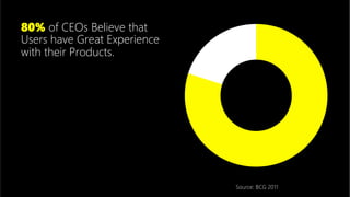 80% of CEOs Believe that
Users have Great Experience
with their Products.




                              Source: BCG 20...