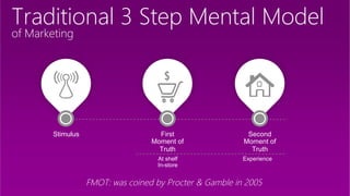 Traditional 3 Step Mental Model 
of Marketing 




        Stimulus                     First                  Second
    ...