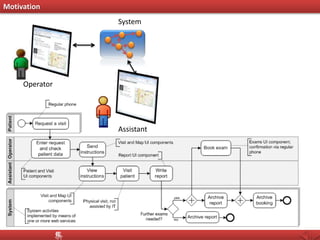 Receive report / Check future exams
Patient ask for visit by phone
Enter and send instructions
View inst / vist patient / write report
Archive rep
Archive booking
Book A. Rep
Operator
Assistant
System
Motivation
 