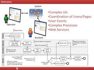 Receive report / Check future exams
Patient ask for visit by phone
Enter and send instructions
View inst / vist patient / write report
Archive rep
Archive booking
Book A. Rep
Operator
Assistant
System
Motivation
•Complex UIs
•Coordination of Users/Pages
•User Events
•Complex Processes
•Web Services
 