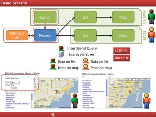 Demo Scenario
Search
Process
YahooLoc
WS
MapList
MapList
MASTERSLAVE
BPEL2UI
UI2BPEL
Insert/Send Query
Search via YL ws
Data on list Data on list
Point on mapPoint on map
 