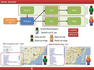 Demo Scenario
Search
Process
YahooLoc
WS
MapList
MapList
MASTERSLAVE
BPEL2UI
UI2BPEL
Insert/Send Query
Search via YL ws
Data on list Data on list
Point on mapPoint on map
 