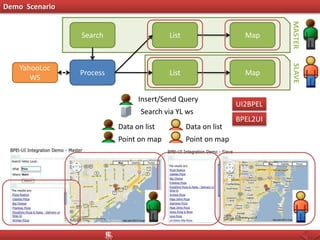 Demo Scenario
Search
Process
YahooLoc
WS
MapList
MapList
MASTERSLAVE
BPEL2UI
UI2BPEL
Insert/Send Query
Search via YL ws
Data on list Data on list
Point on mapPoint on map
 