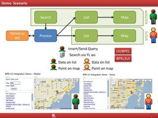 Demo Scenario
Search
Process
YahooLoc
WS
MapList
MapList
MASTERSLAVE
BPEL2UI
UI2BPEL
Insert/Send Query
Search via YL ws
Data on list Data on list
Point on mapPoint on map
 