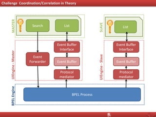 Challenge Coordination/Correlation in Theory
BPELEngine
BPEL Process
UIEngine-Master
Event Buffer
Interface
Protocol
mediator
Event Buffer
Event
Forwarder
Event Buffer
Interface
Protocol
mediator
Event Buffer
UIEngine-Slave
MASTER
SLAVE
Search List List
 