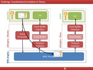 Challenge Coordination/Correlation in Theory
BPELEngine
BPEL Process
UIEngine-Master
Event Buffer
Interface
Protocol
mediator
Event Buffer
Event
Forwarder
Event Buffer
Interface
Protocol
mediator
Event Buffer
UIEngine-Slave
MASTER
SLAVE
Search List List
 