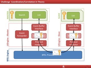 Challenge Coordination/Correlation in Theory
BPELEngine
BPEL Process
UIEngine-Master
Event Buffer
Interface
Protocol
mediator
Event Buffer
Event
Forwarder
Event Buffer
Interface
Protocol
mediator
Event Buffer
UIEngine-Slave
MASTER
SLAVE
Search List List
 
