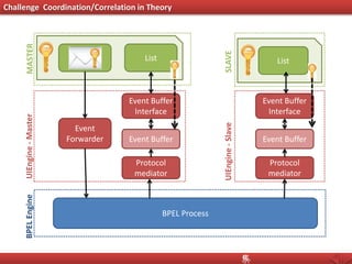 Challenge Coordination/Correlation in Theory
BPELEngine
BPEL Process
UIEngine-Master
Event Buffer
Interface
Protocol
mediator
Event Buffer
Event
Forwarder
Event Buffer
Interface
Protocol
mediator
Event Buffer
UIEngine-Slave
MASTER
SLAVE
Search List List
 