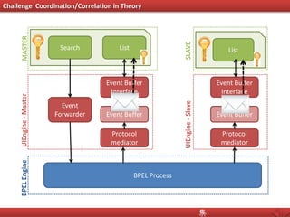 Challenge Coordination/Correlation in Theory
BPELEngine
BPEL Process
UIEngine-Master
Event Buffer
Interface
Protocol
mediator
Event Buffer
Event
Forwarder
Event Buffer
Interface
Protocol
mediator
Event Buffer
UIEngine-Slave
MASTER
SLAVE
Search List List
 