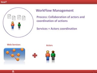 Web Services Actors
Goal?
Services
BPEL: Business Process as services
Orchestration of services
Services
WorkFlow Management
Process: Collaboration of actors and
coordination of actions
Services + Actors coordination
 