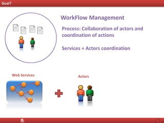 Web Services Actors
Goal?
Services
BPEL: Business Process as services
Orchestration of services
Services
WorkFlow Manageme...