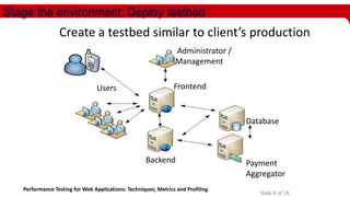 Stage the environment: Deploy testbed

Create a testbed similar to client’s production
Administrator /
Management
Users

Frontend

Database

Backend
Performance Testing for Web Applications: Techniques, Metrics and Profiling

Payment
Aggregator
Slide 4 of 18

 