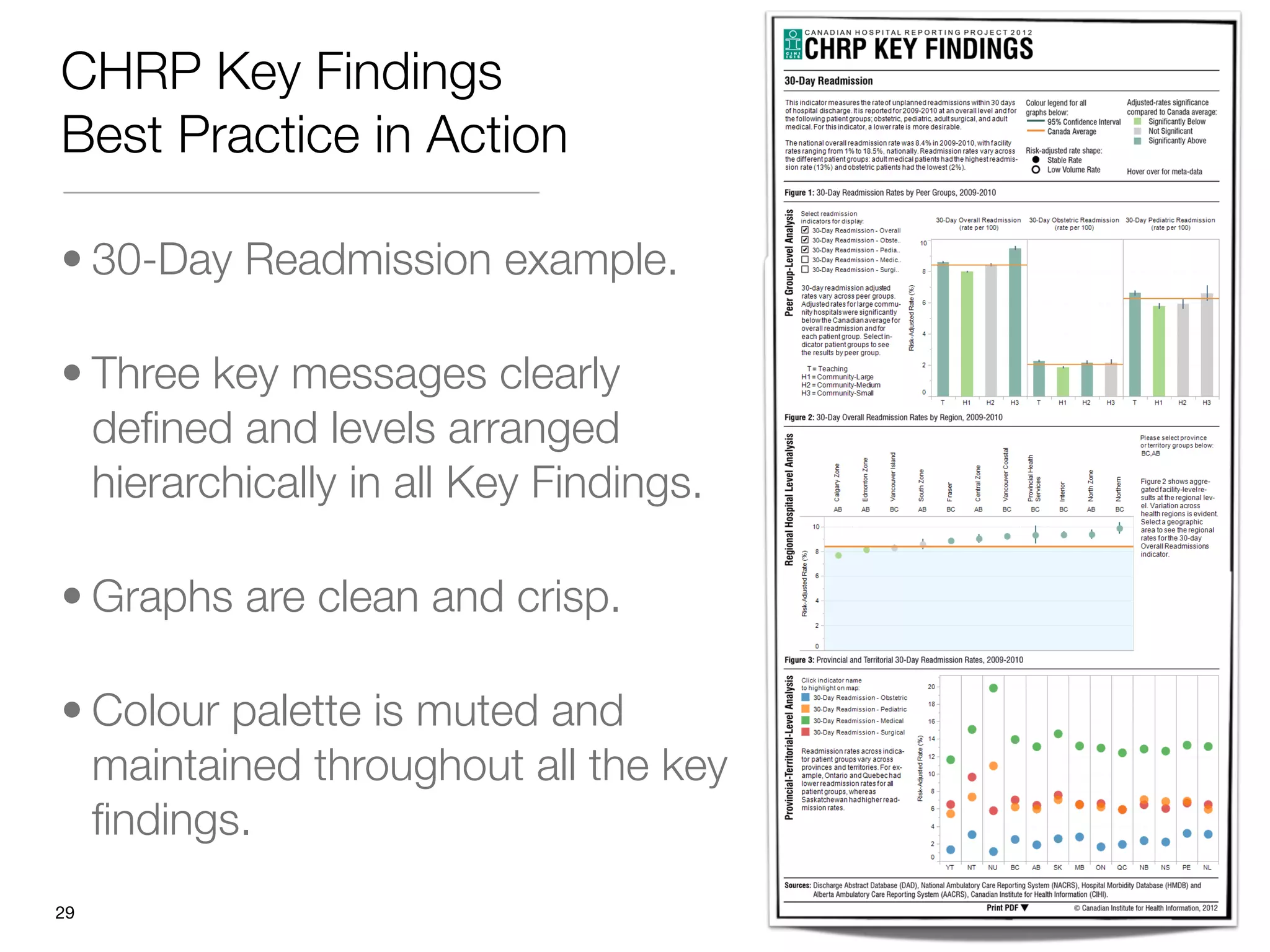 CHRP Key Findings
Best Practice in Action

• 30-Day Readmission example. 

• Three key messages clearly
  deﬁned and levels arranged
  hierarchically in all Key Findings. 

• Graphs are clean and crisp.

• Colour palette is muted and
  maintained throughout all the key
  ﬁndings.
"29
 