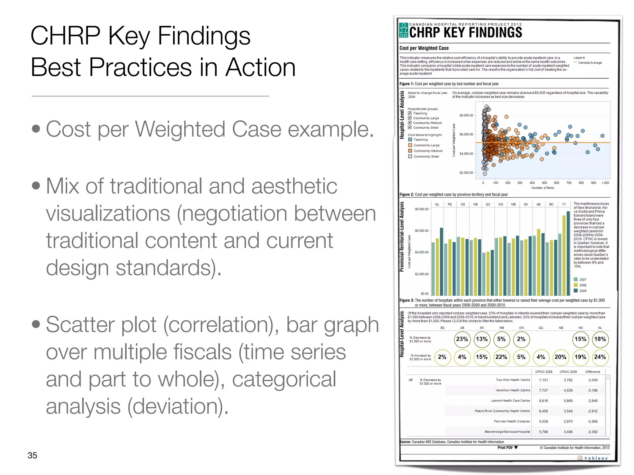 CHRP Key Findings
Best Practices in Action

• Cost per Weighted Case example. 

• Mix of traditional and aesthetic
  visualizations (negotiation between
  traditional content and current
  design standards). 

• Scatter plot (correlation), bar graph
  over multiple ﬁscals (time series
  and part to whole), categorical
  analysis (deviation).

"35
 