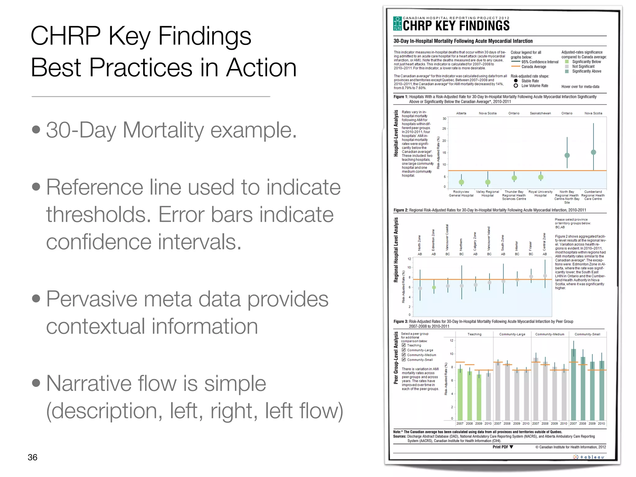 CHRP Key Findings
Best Practices in Action

• 30-Day Mortality example. 

• Reference line used to indicate
  thresholds. Error bars indicate
  conﬁdence intervals. 

• Pervasive meta data provides
  contextual information

• Narrative ﬂow is simple
  (description, left, right, left ﬂow)
"36
 