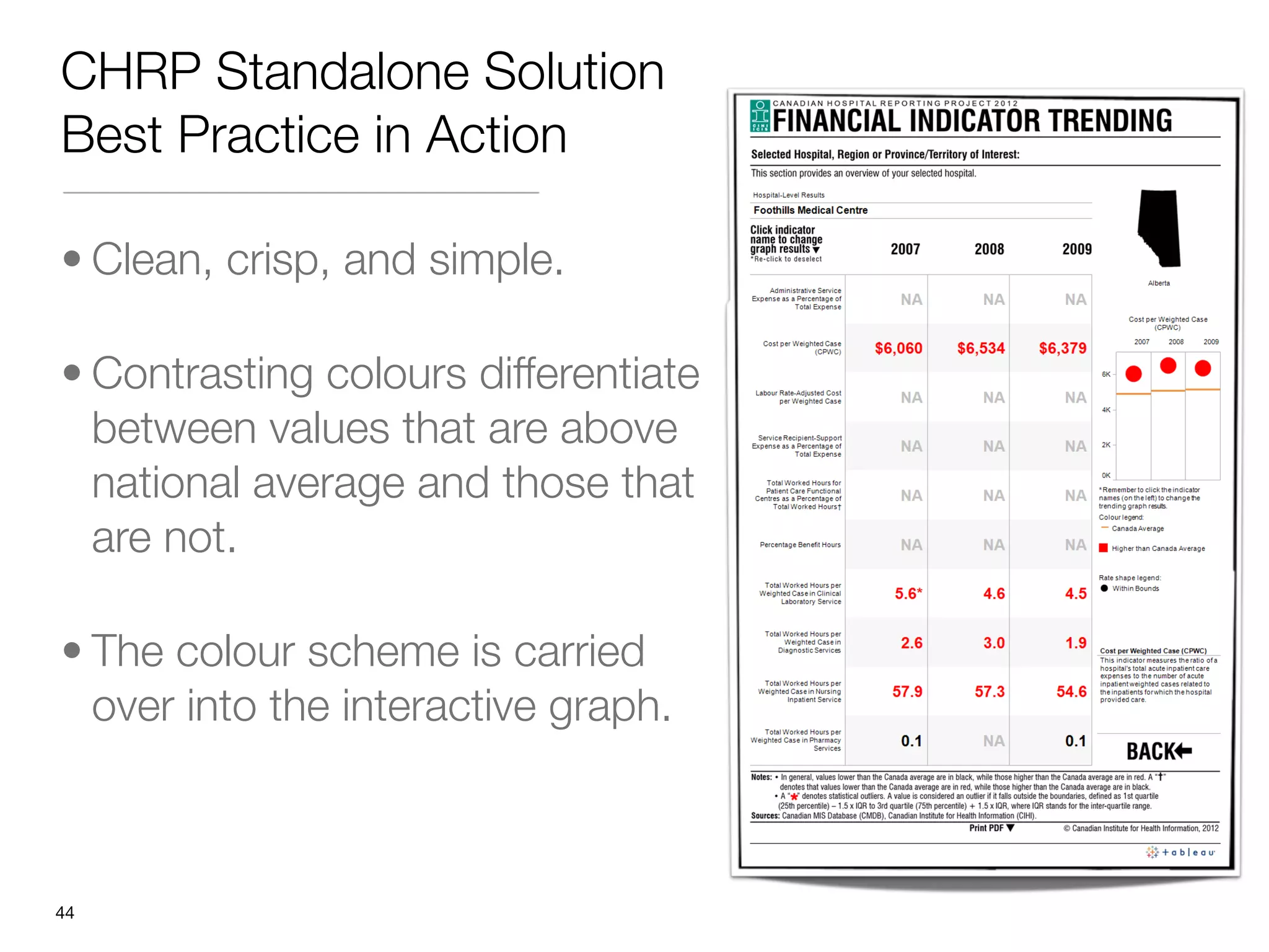 CHRP Standalone Solution
Best Practice in Action

• Clean, crisp, and simple. 

• Contrasting colours differentiate
  between values that are above
  national average and those that
  are not. 

• The colour scheme is carried
  over into the interactive graph.



"44
 