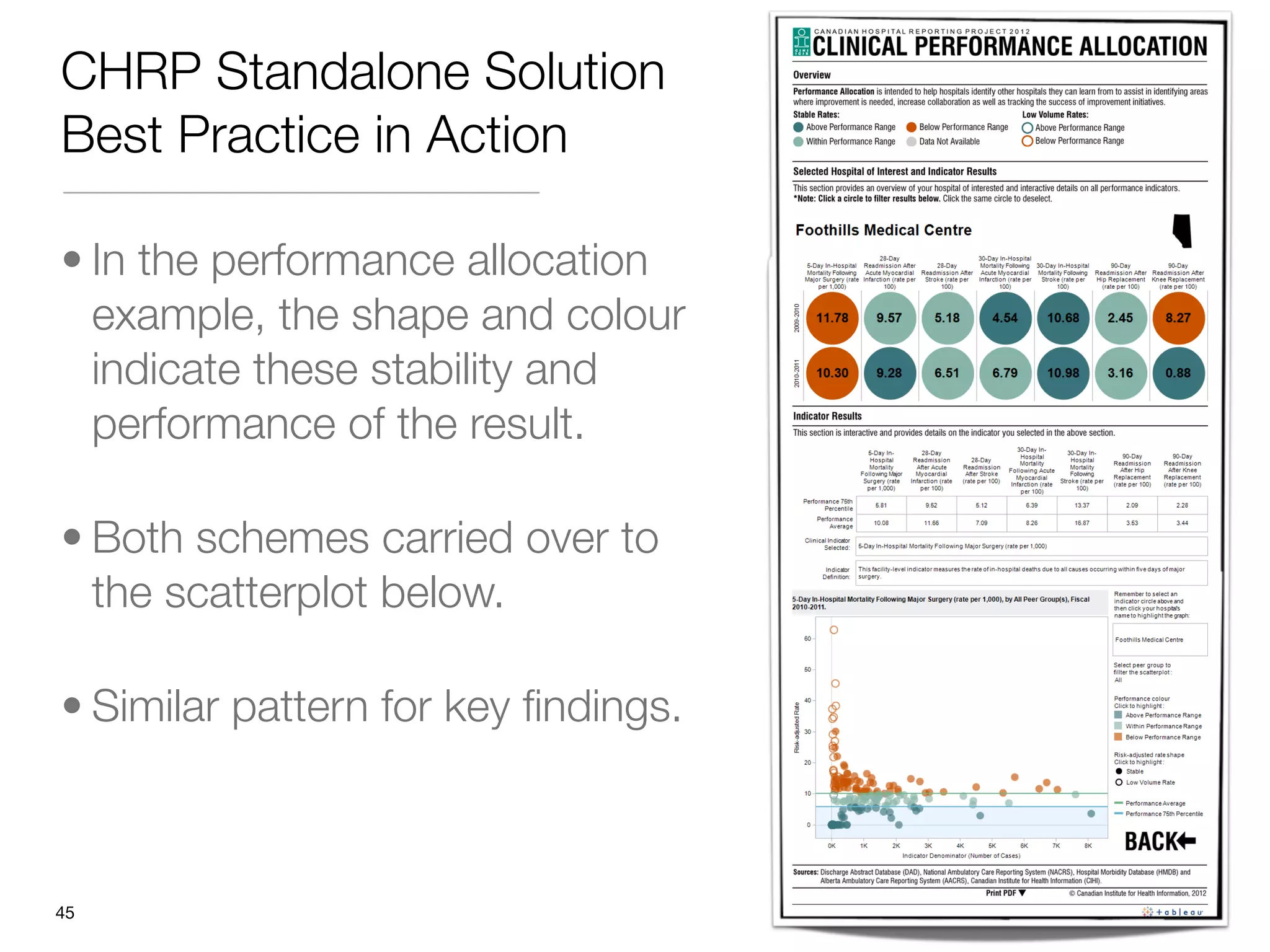 CHRP Standalone Solution
Best Practice in Action

• In the performance allocation
  example, the shape and colour
  indicate these stability and
  performance of the result. 

• Both schemes carried over to
  the scatterplot below. 

• Similar pattern for key ﬁndings.



"45
 