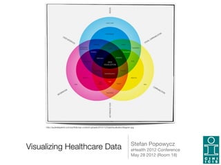 http://audreelapierre.com/portfolio/wp-content/uploads/2010/12/DataVisualizationDiagram.jpg




                                                                                             Stefan Popowycz

Visualizing Healthcare Data                                                                  eHealth 2012 Conference

                                                                                             May 28 2012 (Room 18)
                                                                                                                        "1
 