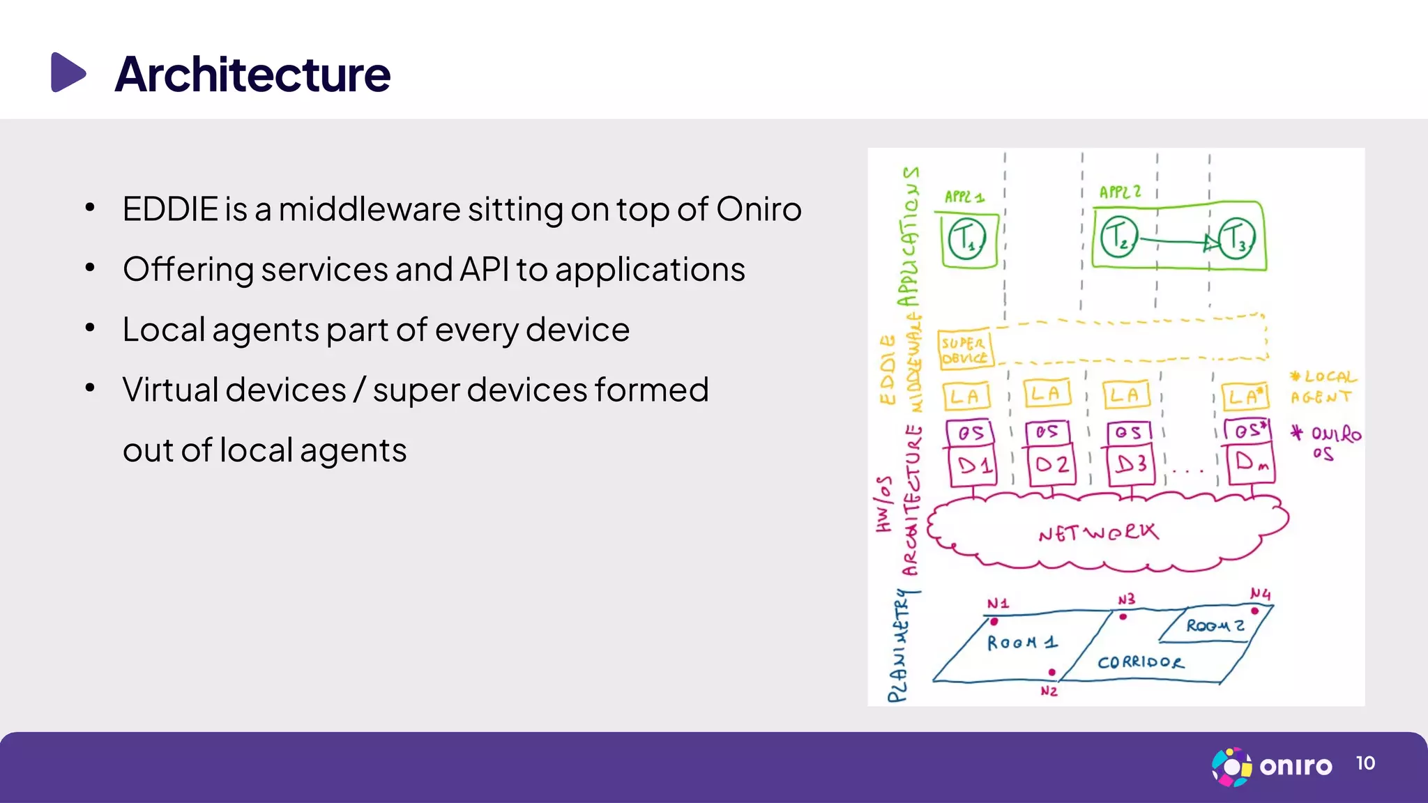 Architecture
10
●
EDDIE is a middleware sitting on top of Oniro
●
Offering services and API to applications
●
Local agents part of every device
●
Virtual devices / super devices formed
out of local agents
 