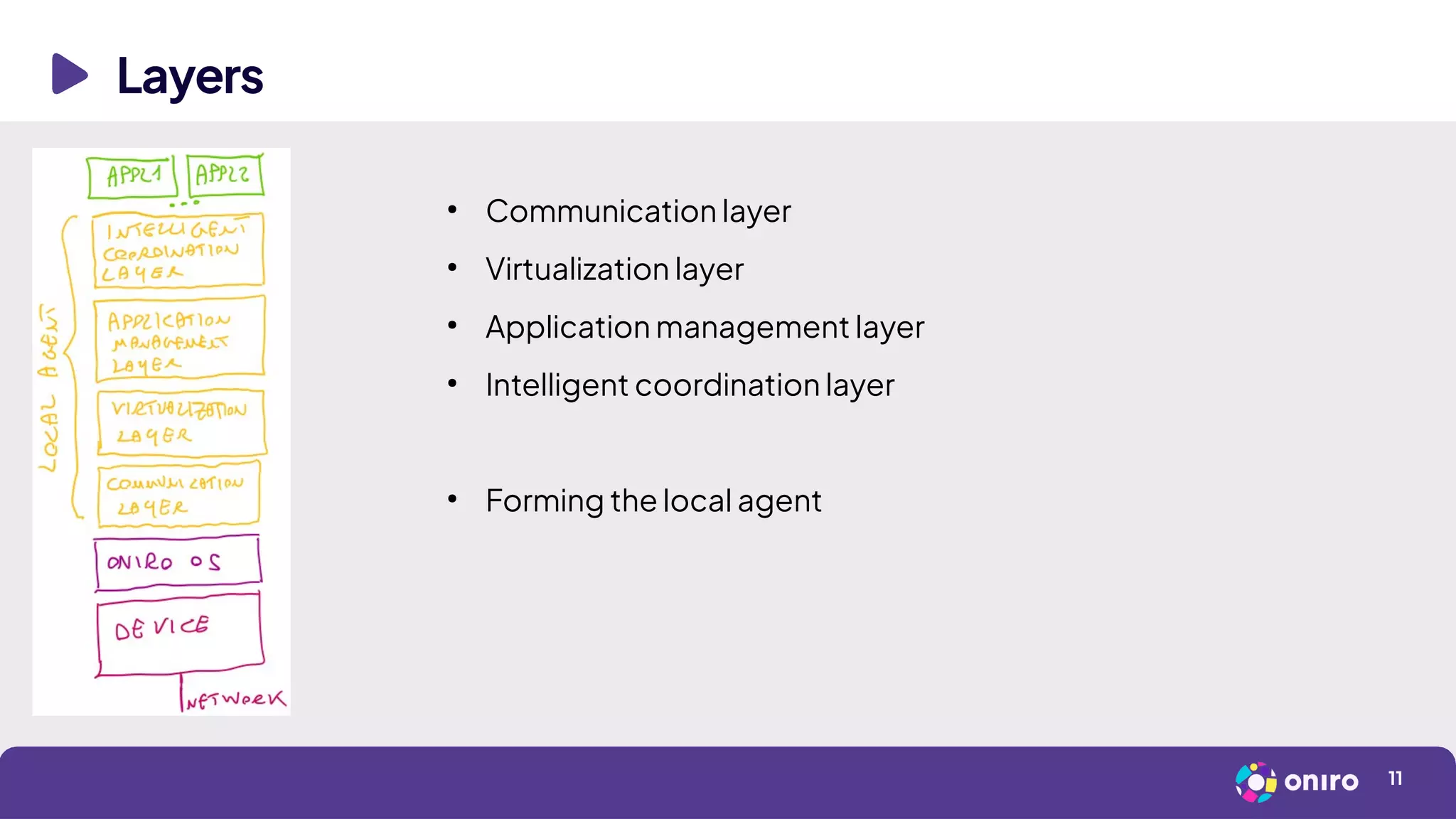 Layers
11
●
Communication layer
●
Virtualization layer
●
Application management layer
●
Intelligent coordination layer
●
Forming the local agent
 
