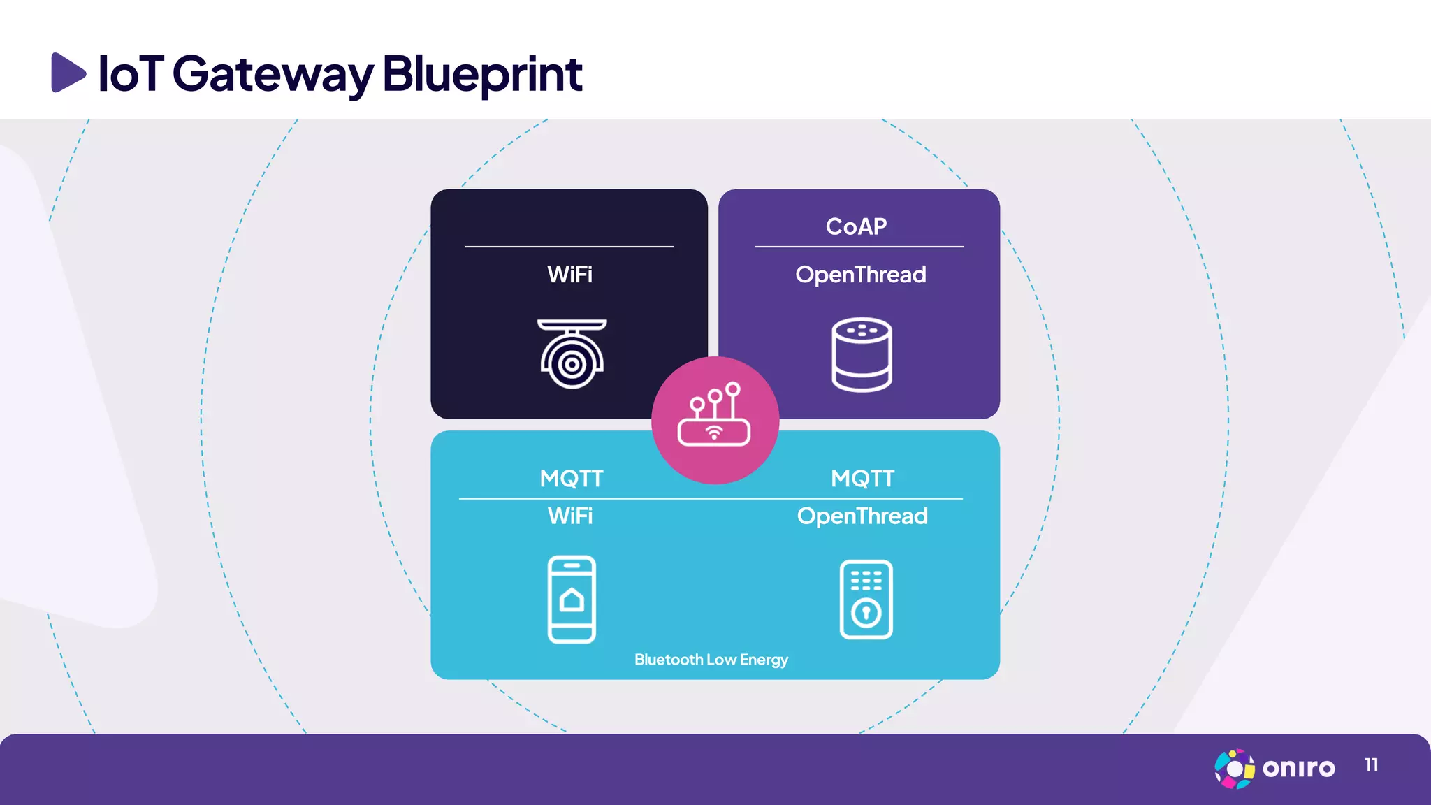 IoTGatewayBlueprint
11
CoAP
MQTT MQTT
WiFi
Bluetooth Low Energy
OpenThread
OpenThread
WiFi
 