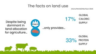 The facts on land use
Despite being
dominant in
land allocation
for agriculture…
(Hanna Ritchie& Max Roser 2019)
33%
GLOBA...