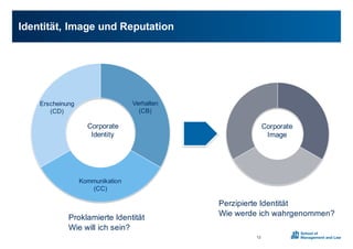 Verhalten0
(CB)
Kommunikation0
(CC)
Erscheinung0
(CD)
Corporate0
Identity
Identität,0Image0und0Reputation
12
Corporate0
Image
Proklamierte0Identität
Wie0will0ich0sein?
Perzipierte0Identität
Wie0werde0ich0wahrgenommen?
 