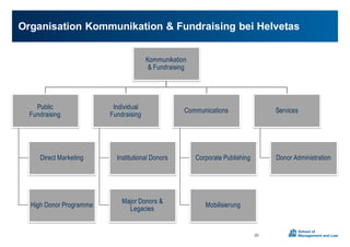 Organisation0Kommunikation0&0Fundraising0bei0Helvetas
20
Kommunikation
& Fundraising
Public
Fundraising
Direct Marketing
High Donor Programme
Individual
Fundraising
Institutional Donors
Major Donors &
Legacies
Communications
Corporate Publishing
Mobilisierung
Services
Donor Administration
 