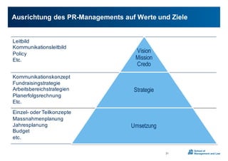 Leitbild
Kommunikationsleitbild
Policy
Etc.
Kommunikationskonzept
Fundraisingstrategie
Arbeitsbereichstrategien
Planerfolgsrechnung
Etc.
EinzelX oder0Teilkonzepte
Massnahmenplanung
Jahresplanung
Budget
etc.
Vision
Mission
Credo
Strategie
Umsetzung
Ausrichtung0des0PR;Managements0auf0Werte0und0Ziele
21
 
