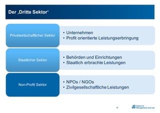 Der0‚Dritte0Sektor‘
25
• Unternehmen
• Profit0orientierte0Leistungserbringung
Privatwirtschaftlicher0Sektor
• Behörden0und0Einrichtungen
• Staatlich0erbrachte0Leistungen
Staatlicher0Sektor
• NPOs0/0NGOs
• Zivilgesellschaftliche0Leistungen
NonXProfit0Sektor
 