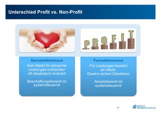 Unterschied0Profit0vs.0Non;Profit
26
Sachzieldominanz
Kein0Markt0für0erbrachte0
Leistungen0vorhanden
oft0idealistisch0motiviert
Beschaffungsbereich0ist0
systemsteuernd
Formaldominanz
Für0Leistungen0besteht0
ein0Markt.0
Gewinn0sichert0Überleben0
Absatzbereich0ist0
systemsteuernd
 