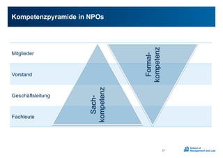 Kompetenzpyramide0in0NPOs
27
Mitglieder
Vorstand
Geschäftsleitung
Fachleute
SachX
kompetenz
FormalX
kompetenz
 